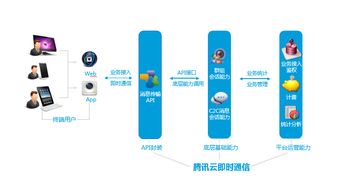 云通信IM产品 构建无缝实时互动的数字桥梁