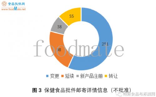 2020年保健食品批件邮寄及待领取信息情况半年盘点（上篇）